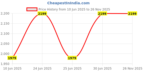 myntra.com Gojeeva Brown & White 4 Pieces Textured Contemporary Wooden Ceiling Lamps gojeeva Price History Graph from 10 Jun 2025 to 25 Nov 2025