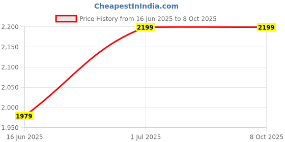 myntra.com Gojeeva Brown & White 4 Pieces Wooden 10 Watts Rectangular Traditional Ceiling Lamps gojeeva Price History Graph from 16 Jun 2025 to 7 Oct 2025