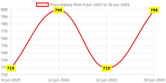 myntra.com Gojeeva Brown and White Aum Symbol Wooden 10 Watts Rectangular Traditional Ceiling Lamp gojeeva Price History Graph from 9 Jun 2025 to 30 Jun 2025