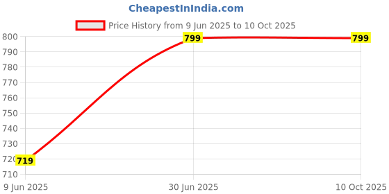 myntra.com Gojeeva Brown and White I Love You Wooden 10 Watts Rectangular Contemporary Ceiling Lamp gojeeva Price History Graph from 9 Jun 2025 to 9 Oct 2025