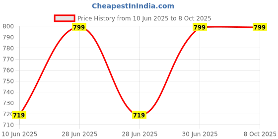 myntra.com Gojeeva Brown & White Textured Contemporary Ceiling Lamp gojeeva Price History Graph from 10 Jun 2025 to 8 Oct 2025