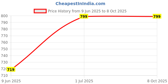 myntra.com Gojeeva Brown & White Textured Contemporary Ceiling Lamp gojeeva Price History Graph from 9 Jun 2025 to 7 Oct 2025