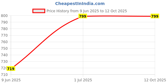 myntra.com Gojeeva Brown & White Textured Contemporary Wooden Ceiling Lamp gojeeva Price History Graph from 9 Jun 2025 to 12 Oct 2025
