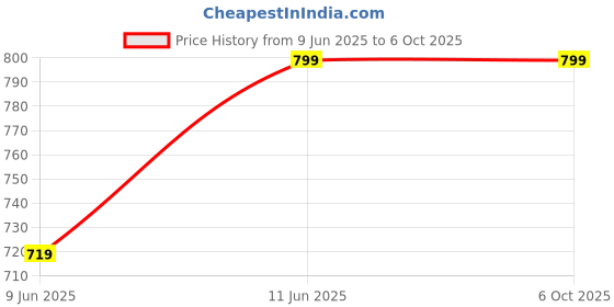 myntra.com Gojeeva Brown Swastik & Aum Symbol Wooden 10 Watts Rectangular Traditional Ceiling Lamp gojeeva Price History Graph from 9 Jun 2025 to 6 Oct 2025