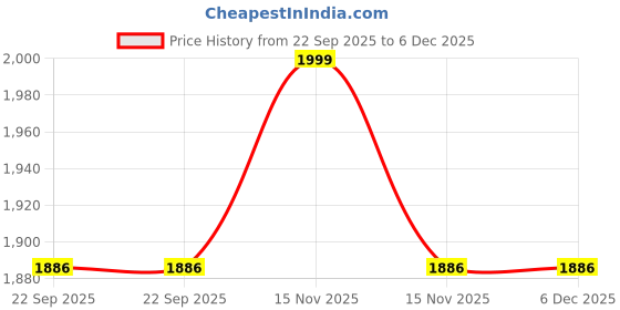 myntra.com Gojeeva Brown Wood Square Wall Lamps gojeeva Price History Graph from 22 Sep 2025 to 6 Dec 2025