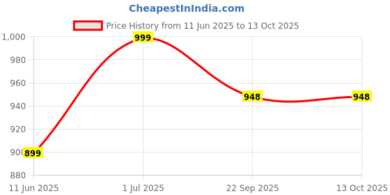 myntra.com Gojeeva Brown Wooden Home Temple gojeeva Price History Graph from 11 Jun 2025 to 13 Oct 2025