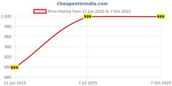 myntra.com Gojeeva Red Wood Square Shaped Wall Lamp gojeeva Price History Graph from 11 Jun 2025 to 7 Oct 2025