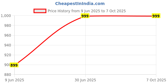myntra.com Gojeeva Red Wood Square Shaped Wall Lamp gojeeva Price History Graph from 9 Jun 2025 to 7 Oct 2025