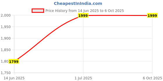 myntra.com Gojeeva White & Black Printed Acrylic Traditional Rectangle Shaped Wall Lamp gojeeva Price History Graph from 14 Jun 2025 to 6 Oct 2025