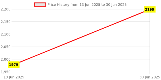 myntra.com Gojeeva White & Blue Glass Camphor Diffuser With Switch And Lamp gojeeva Price History Graph from 13 Jun 2025 to 30 Jun 2025