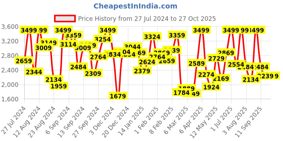 myntra.com GOJI Girls Peach-Coloured Water Resistant Puffer Jacket with Detachable Hood goji Price History Graph from 27 Jul 2024 to 27 Oct 2025