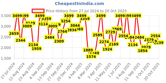 myntra.com GOJI Girls Pink Water Resistant Puffer Jacket goji Price History Graph from 27 Jul 2024 to 20 Oct 2025