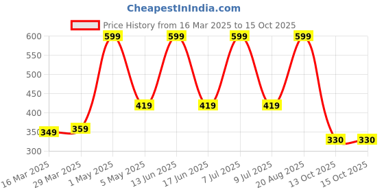 myntra.com GOKAL EXPORTS Grey & Beige Striped Microfiber Super Soft Anti Slip Rectangular Door Mat gokal exports Price History Graph from 16 Mar 2025 to 15 Oct 2025