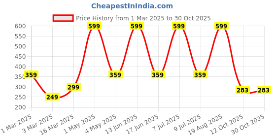 myntra.com GOKAL EXPORTS Orange-Coloured Cotton Super Soft Anti Slip Doormats gokal exports Price History Graph from 1 Mar 2025 to 30 Oct 2025