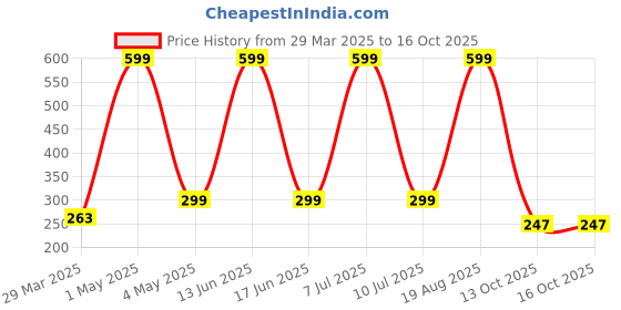 myntra.com GOKAL EXPORTS Red & Beige Printed Soft Anti-Skid Doormats gokal exports Price History Graph from 29 Mar 2025 to 15 Oct 2025
