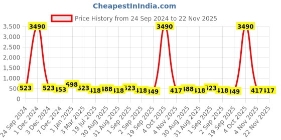 myntra.com Gold Berg Black Lens & Gold-Toned Square Sunglasses with UV Protected Lens GB-1057_C3 gold berg Price History Graph from 24 Sep 2024 to 22 Nov 2025