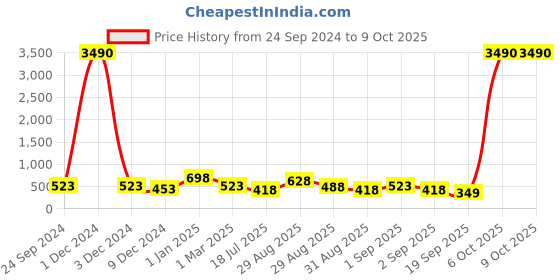 myntra.com Gold Berg Black Lens & Wayfarer Sunglasses with UV Protected Lens- GB-1021_C1 gold berg Price History Graph from 24 Sep 2024 to 8 Oct 2025