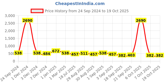 myntra.com Gold Berg Brown Lens & Gold-Toned Square Sunglasses with UV Protected Lens GB-22033_C4 gold berg Price History Graph from 24 Sep 2024 to 18 Oct 2025