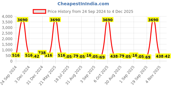 myntra.com Gold Berg Brown Lens & Square Sunglasses with UV Protected Lens- GB-1075_ BRN gold berg Price History Graph from 24 Sep 2024 to 4 Dec 2025
