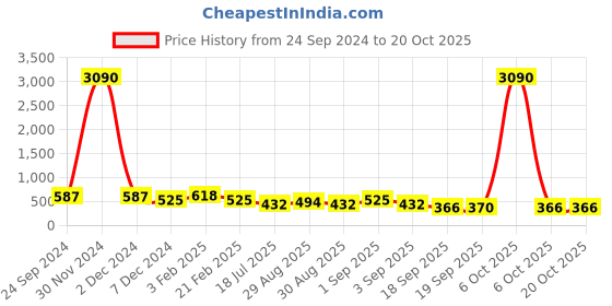 myntra.com Gold Berg Green Lens & Gold-Toned Square Sunglasses with UV Protected Lens- GB-2267_GLD gold berg Price History Graph from 24 Sep 2024 to 17 Oct 2025