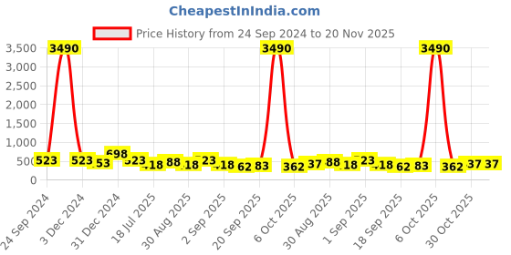 myntra.com Gold Berg Grey Lens & Gold-Toned Aviator Sunglasses with UV Protected Lens- GB-1052_C3 gold berg Price History Graph from 24 Sep 2024 to 20 Nov 2025