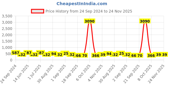 myntra.com Gold Berg Grey Lens & Gold-Toned Square Sunglasses with UV Protected Lens GB-50871_GLD-GRY gold berg Price History Graph from 24 Sep 2024 to 24 Nov 2025