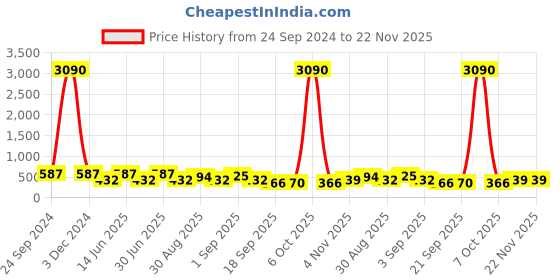 myntra.com Gold Berg Grey Lens & Gold-Toned Square Sunglasses with UV Protected Lens GB-50897_GLD-GRY gold berg Price History Graph from 24 Sep 2024 to 22 Nov 2025