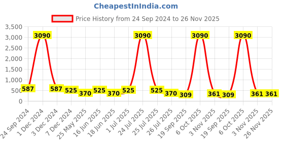 myntra.com Gold Berg Pink Lens & Brown Square Sunglasses with UV Protected Lens- GB-50871_GLD gold berg Price History Graph from 24 Sep 2024 to 26 Nov 2025