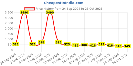 myntra.com Gold Berg Purple Lens & Gunmetal-Toned Sunglasses with UV Protected Lens-GB-1057_C2 gold berg Price History Graph from 24 Sep 2024 to 27 Oct 2025