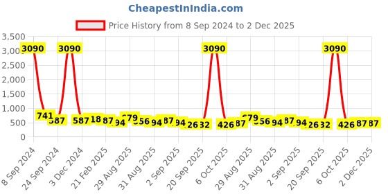 myntra.com Gold Berg Unisex Black Lens & Black Square Sunglasses with UV Protected Lens gold berg Price History Graph from 8 Sep 2024 to 1 Dec 2025