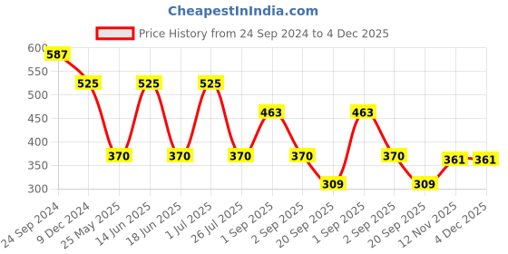 myntra.com Gold Berg Unisex Black Lens & Black Wayfarer Sunglasses with UV Protected Lens gold berg Price History Graph from 24 Sep 2024 to 3 Dec 2025