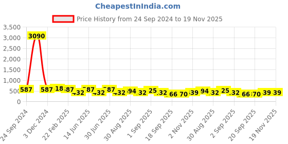 myntra.com Gold Berg Unisex Black Lens & Red Square Sunglasses with UV Protected Lens gold berg Price History Graph from 24 Sep 2024 to 19 Nov 2025