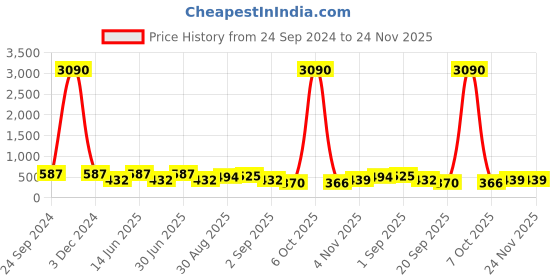 myntra.com Gold Berg Unisex Black Lens & White Cateye Sunglasses with UV Protected Lens gold berg Price History Graph from 24 Sep 2024 to 23 Nov 2025