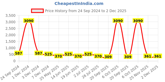 myntra.com Gold Berg Unisex Black Lens & White Square Sunglasses with UV Protected Lens gold berg Price History Graph from 24 Sep 2024 to 1 Dec 2025