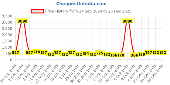 myntra.com Gold Berg Unisex Brown Lens & Brown Cateye Sunglasses with UV Protected Lens gold berg Price History Graph from 24 Sep 2024 to 26 Dec 2025