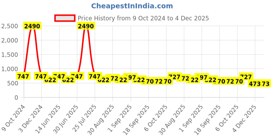 myntra.com Gold Berg Unisex Grey Lens & Black Round Sunglasses with UV Protected Lens gold berg Price History Graph from 9 Oct 2024 to 4 Dec 2025