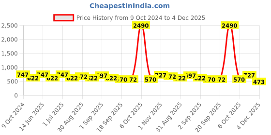 myntra.com Gold Berg Unisex Grey Lens & Black Square Sunglasses with UV Protected Lens gold berg Price History Graph from 9 Oct 2024 to 4 Dec 2025