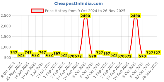 myntra.com Gold Berg Unisex Grey Lens & Black Square Sunglasses with UV Protected Lens gold berg Price History Graph from 9 Oct 2024 to 26 Nov 2025