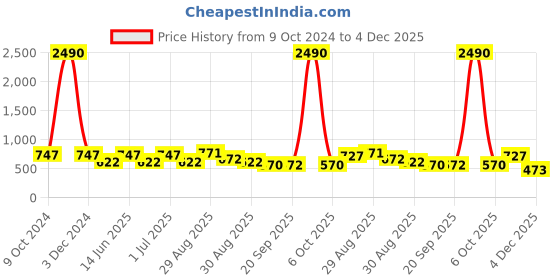 myntra.com Gold Berg Unisex Grey Lens & Black Wayfarer Sunglasses with UV Protected Lens gold berg Price History Graph from 9 Oct 2024 to 4 Dec 2025