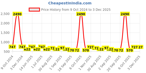 myntra.com Gold Berg Unisex Grey Lens & Black Wayfarer Sunglasses with UV Protected Lens gold berg Price History Graph from 9 Oct 2024 to 3 Dec 2025