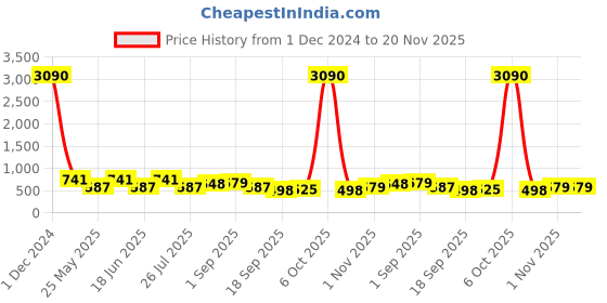 myntra.com Gold Berg Unisex Grey Lens & White Wayfarer Sunglasses with UV Protected Lens GB-2281 gold berg Price History Graph from 1 Dec 2024 to 19 Nov 2025