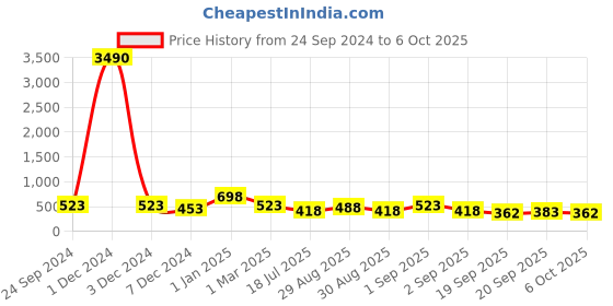 myntra.com Gold Berg Unisex Lens & Square Sunglasses with UV Protected Lens gold berg Price History Graph from 24 Sep 2024 to 6 Oct 2025