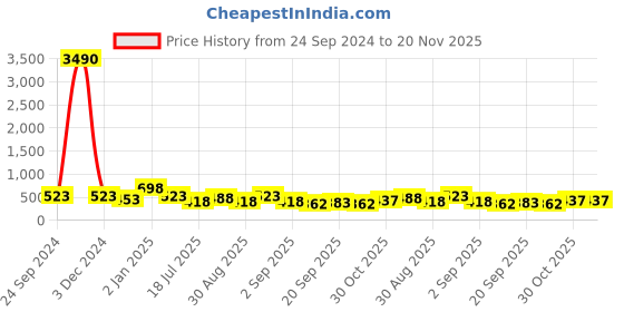 myntra.com Gold Berg Unisex Lens & Square Sunglasses with UV Protected Lens gold berg Price History Graph from 24 Sep 2024 to 19 Nov 2025