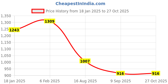 myntra.com GOLD CASH 22K Gold-Plated Necklace Set gold cash Price History Graph from 18 Jan 2025 to 27 Oct 2025