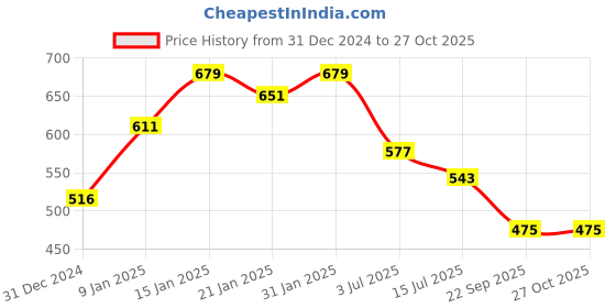 myntra.com GOLD CASH Gold-Plated Cubic Zirconia Stone-Studded Adjustable Finger Ring gold cash Price History Graph from 31 Dec 2024 to 27 Oct 2025