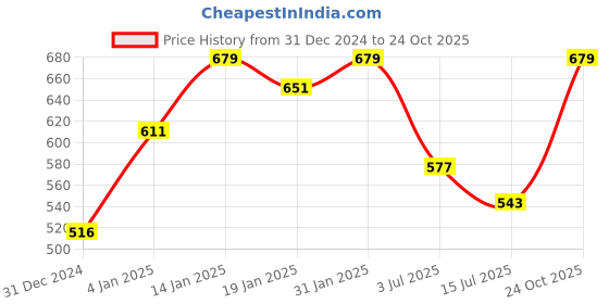 myntra.com GOLD CASH Gold-Plated Cubic Zirconia Stone-Studded Adjustable Finger Ring gold cash Price History Graph from 31 Dec 2024 to 24 Oct 2025