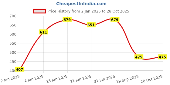myntra.com GOLD CASH Gold-Plated Engraved Adjustable Finger Ring gold cash Price History Graph from 2 Jan 2025 to 27 Oct 2025