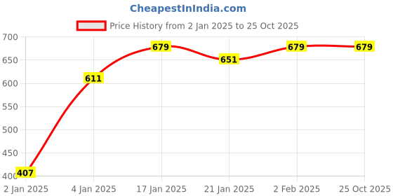 myntra.com GOLD CASH Gold-Plated Finger Ring gold cash Price History Graph from 2 Jan 2025 to 24 Oct 2025