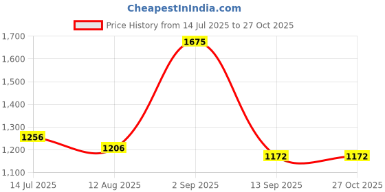 myntra.com GOLD CASH Gold-Plated Stone-Studded Jewellery Set gold cash Price History Graph from 14 Jul 2025 to 27 Oct 2025