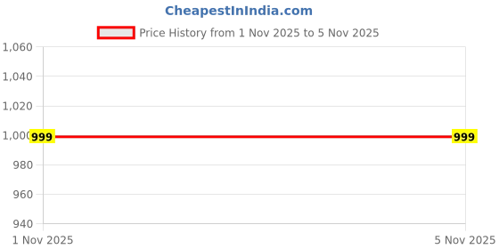 myntra.com niva fashion Gold Pendant set for Women niva fashion Price History Graph from 1 Nov 2025 to 4 Nov 2025